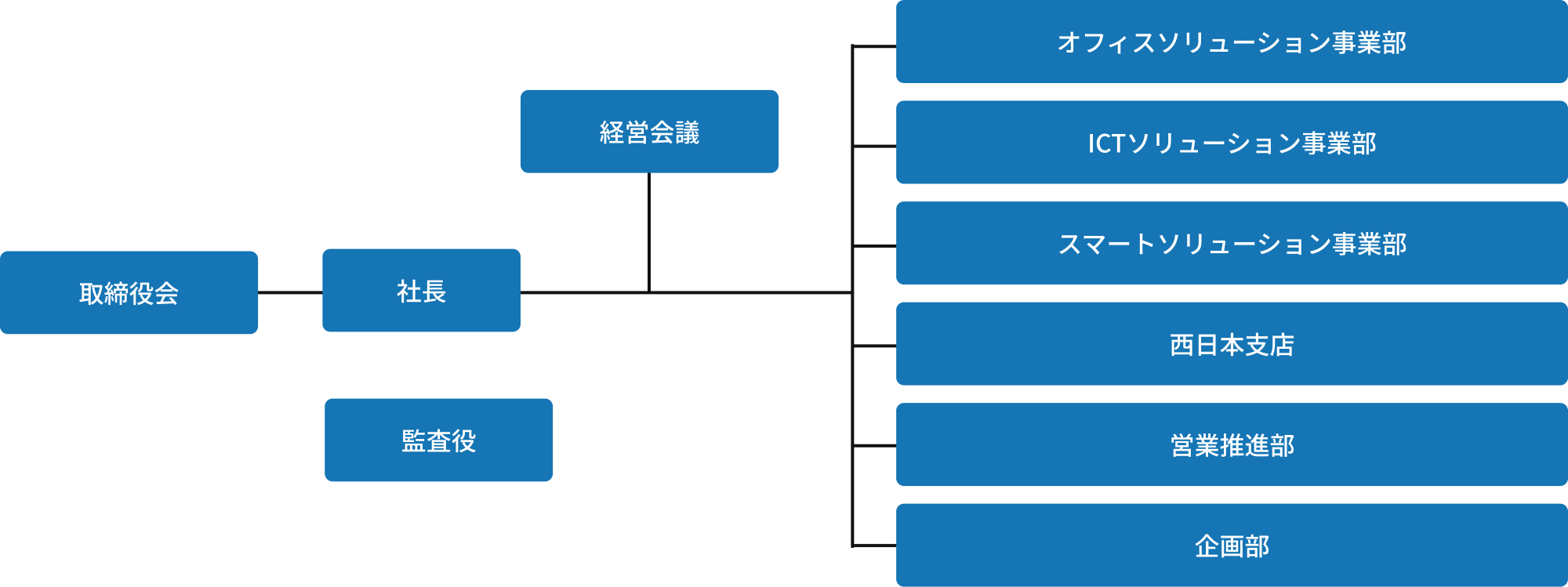 組織図