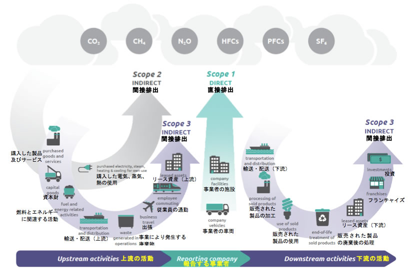 Scope3(スコープ3)