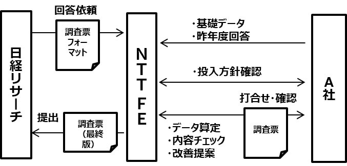 日経環境経営度調査