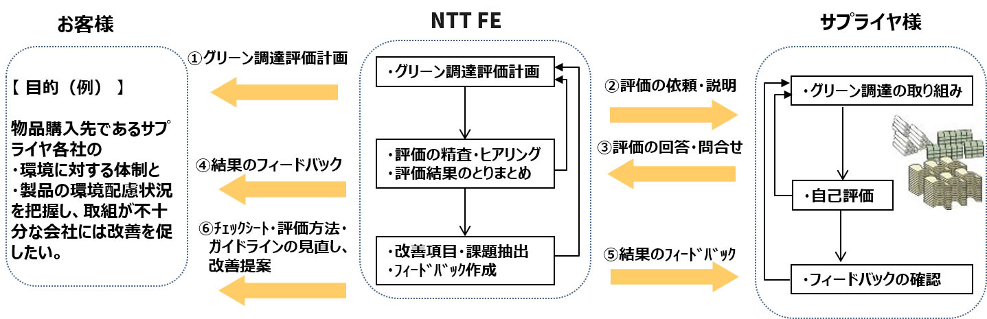 日経環境経営度調査