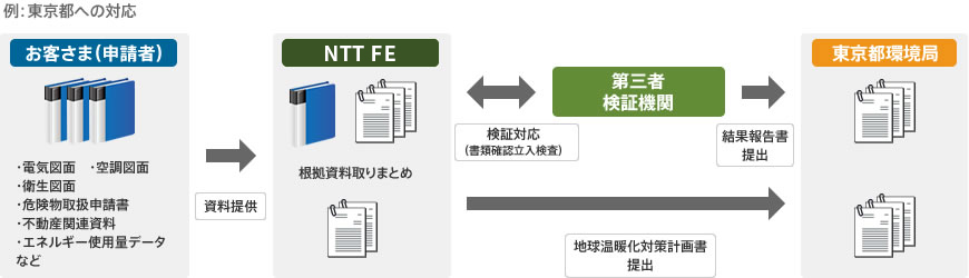 地球温暖化対策関連条例対応支援