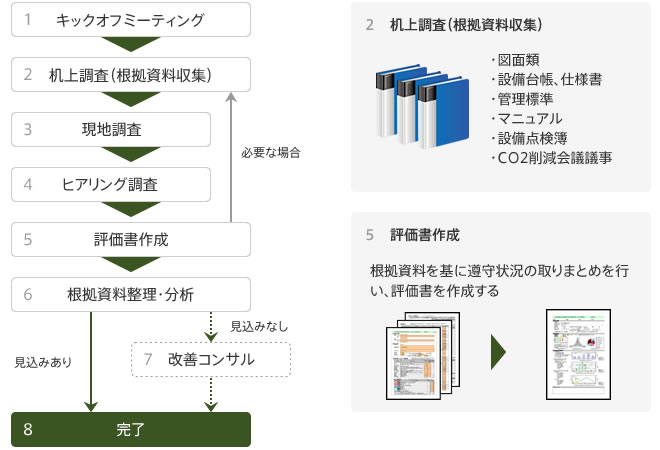 東京都環境確保条例 トップレベル事業所資格取得支援