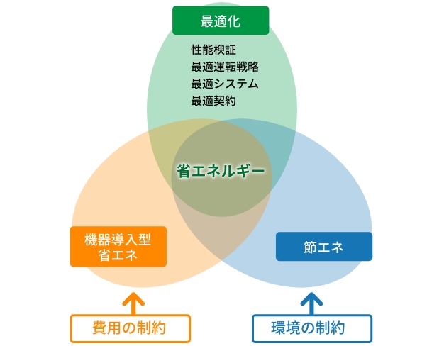 各種省エネルギー手法の関わり