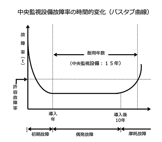 中央監視設備故障率の時間的変化（バスタブ曲線）