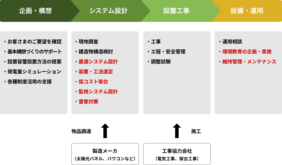 太陽光発電設備導入から運用までの流れ