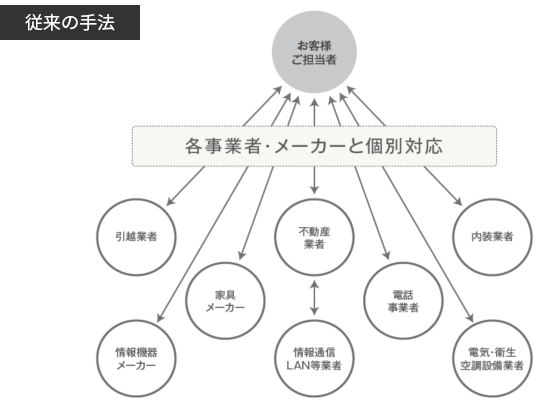 従来の手法