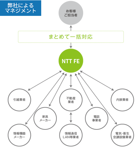 弊社によるマネジメント