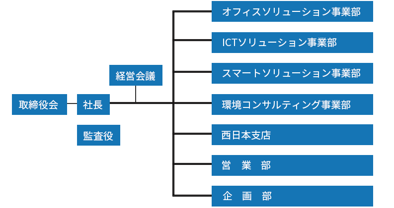 組織図