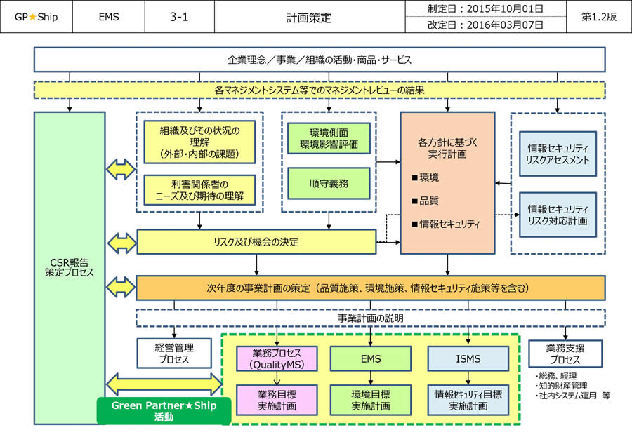 〈計画策定プロセス〉