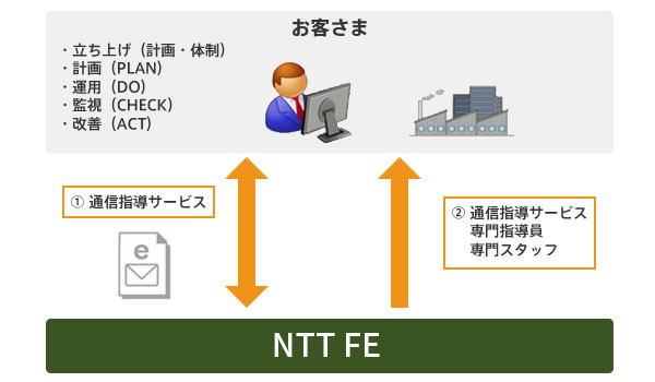 ISO22000コンサルティング(通信指導/訪問指導)サービス