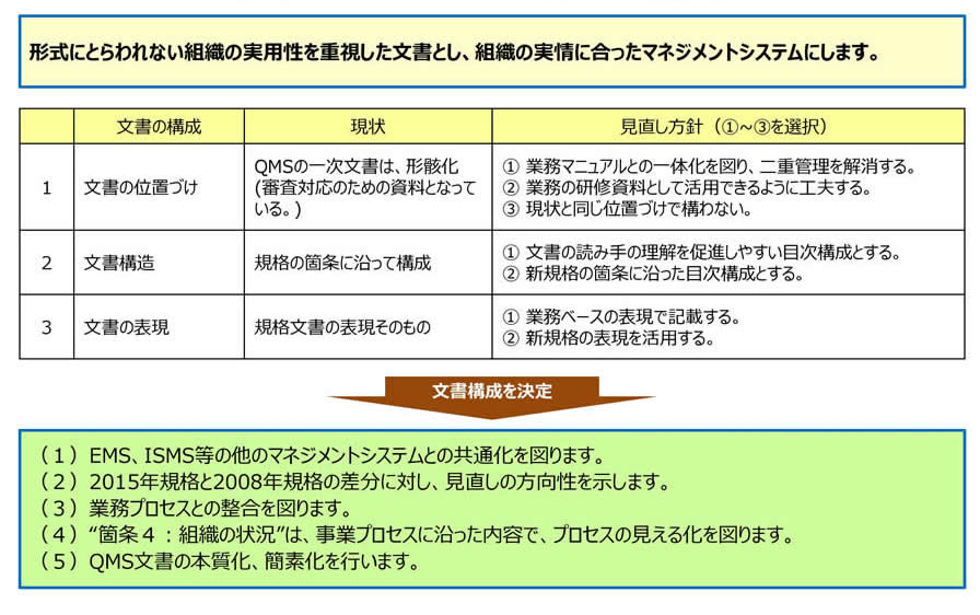 改訂に対する見直し方針