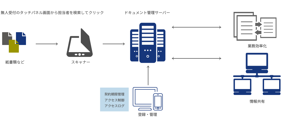 文書の電子化