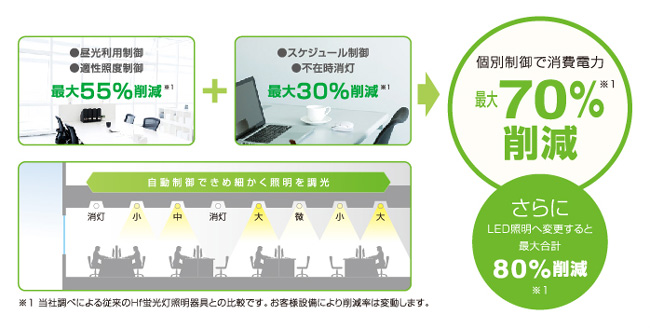 無線個別調光照明制御システム