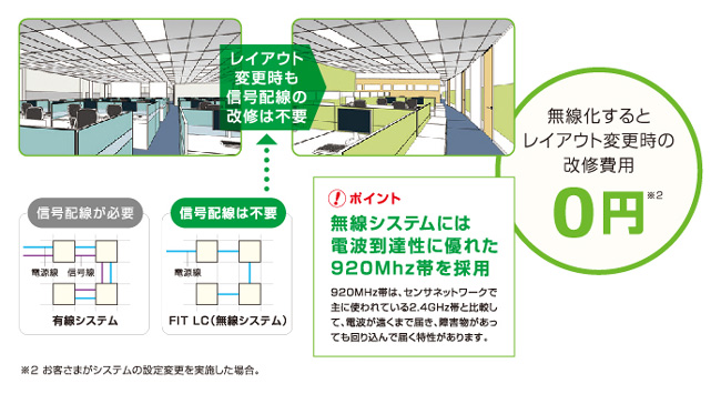 省エネ