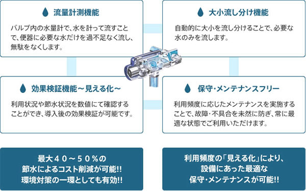 独自の流量制御方式を用いた過剰水量防止装置