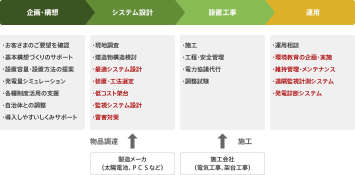 導入までの流れ