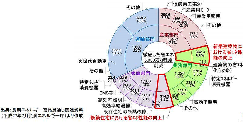 図1　削減目標図