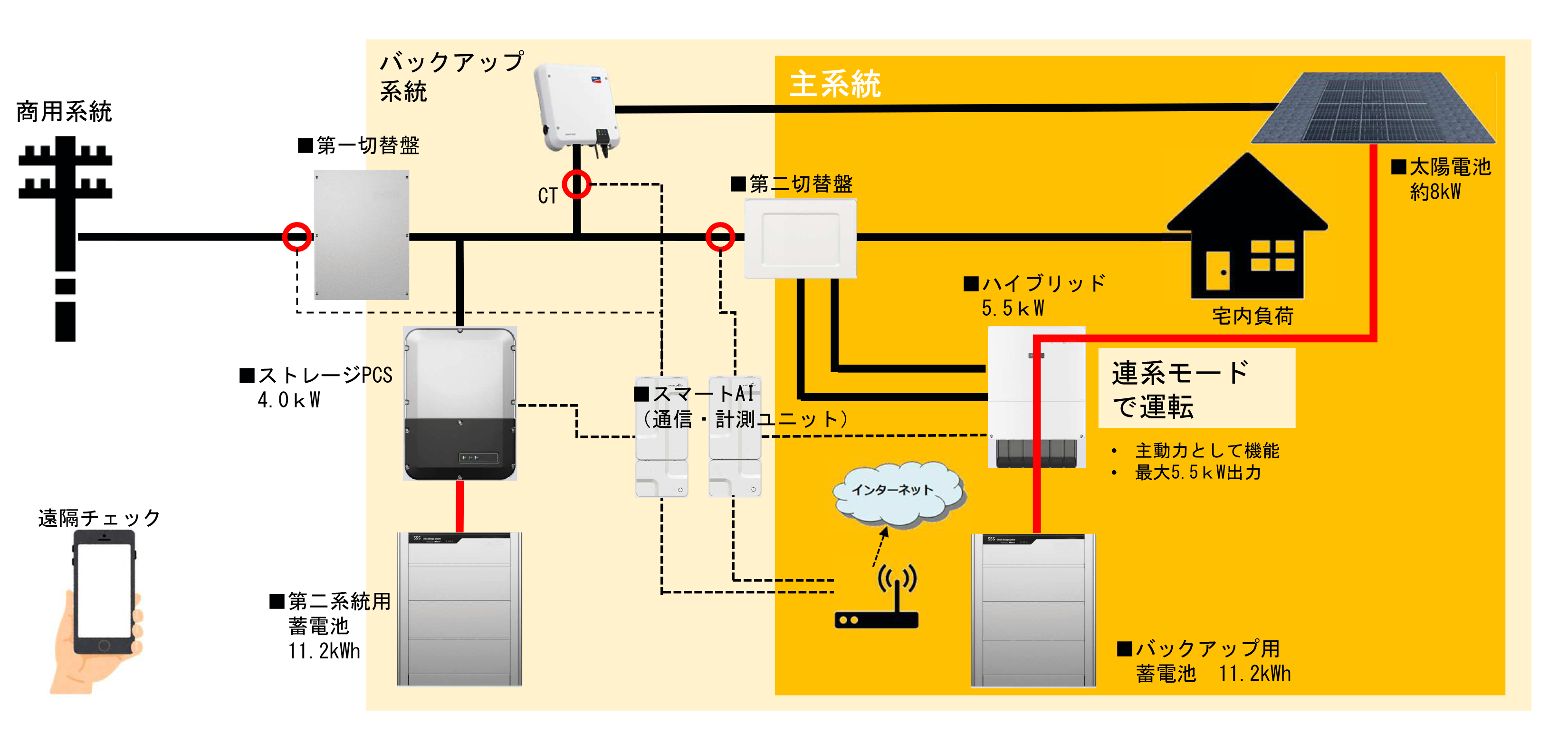 緊急時のバックアップ範囲