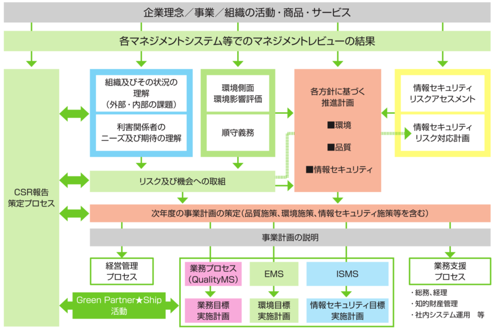 計画策定プロセス