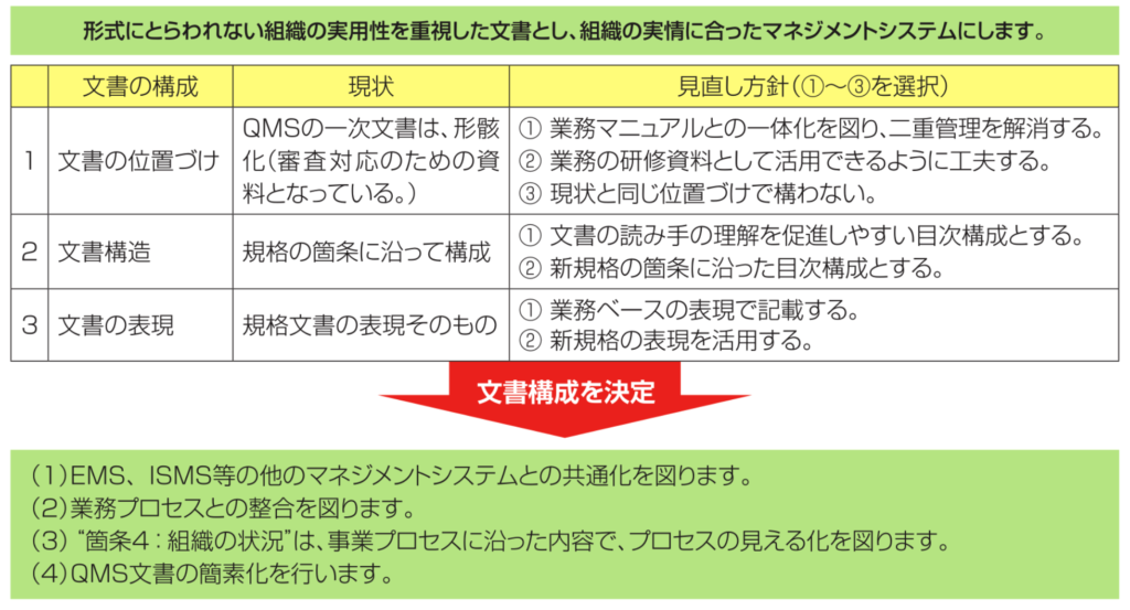 改訂に対する見直し方針